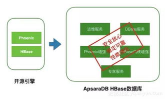 性能飙升，阿里云数据库HBase版正式上线，打造数据处理与存储新标杆
