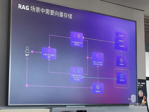 数据决定生成式AI成败 拆解三大关键能力，云大厂如何层层助攻数据处理与存储