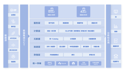数据仓库与数据湖的融合之道 FastData如何助力企业兼得二者优势