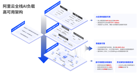 阿里云发布全栈AI负载高可用方案，携手用户共建AI时代云上IT新治理范式